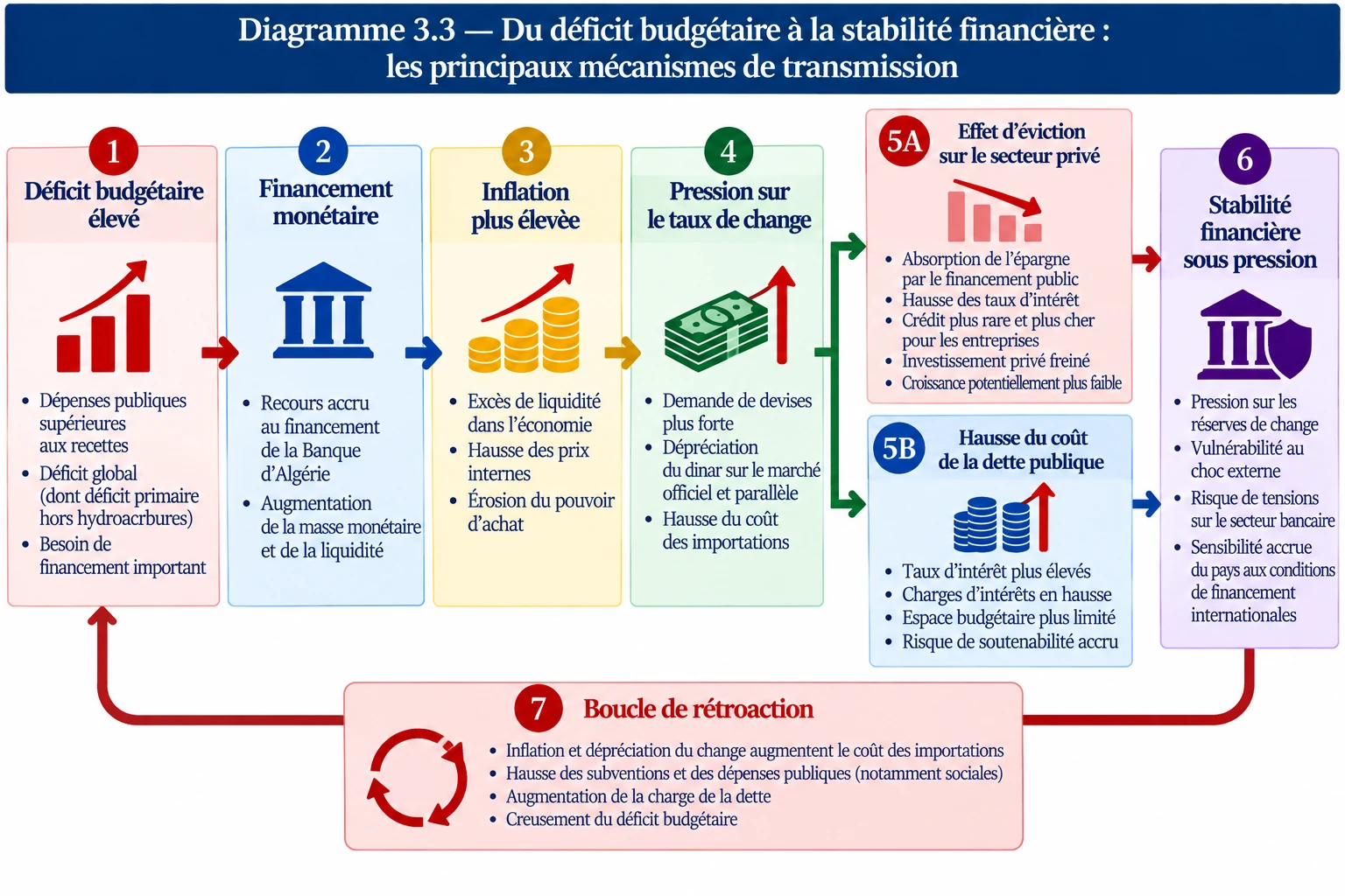 Chaîne de transmission du déficit budgétaire au financement monétaire, à l'inflation, au taux de change et à la stabilité financière