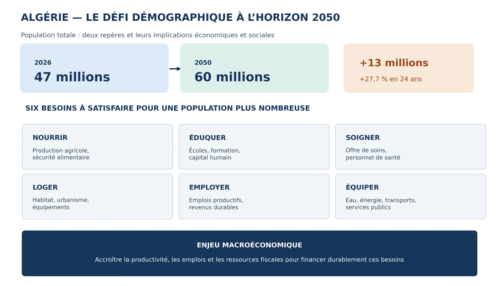 Population de l'Algérie de 47 millions en 2026 à 60 millions en 2050 et six besoins à satisfaire : nourrir, éduquer, soigner, loger, employer, équiper