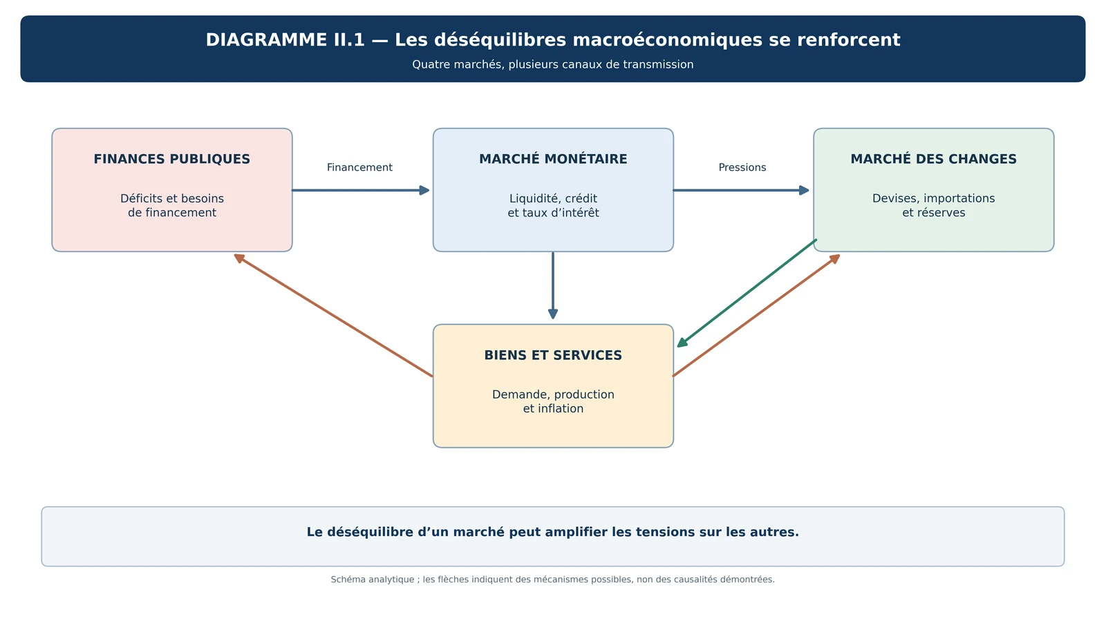 Schéma des interactions entre finances publiques, marché monétaire, marché des changes et marché des biens et services