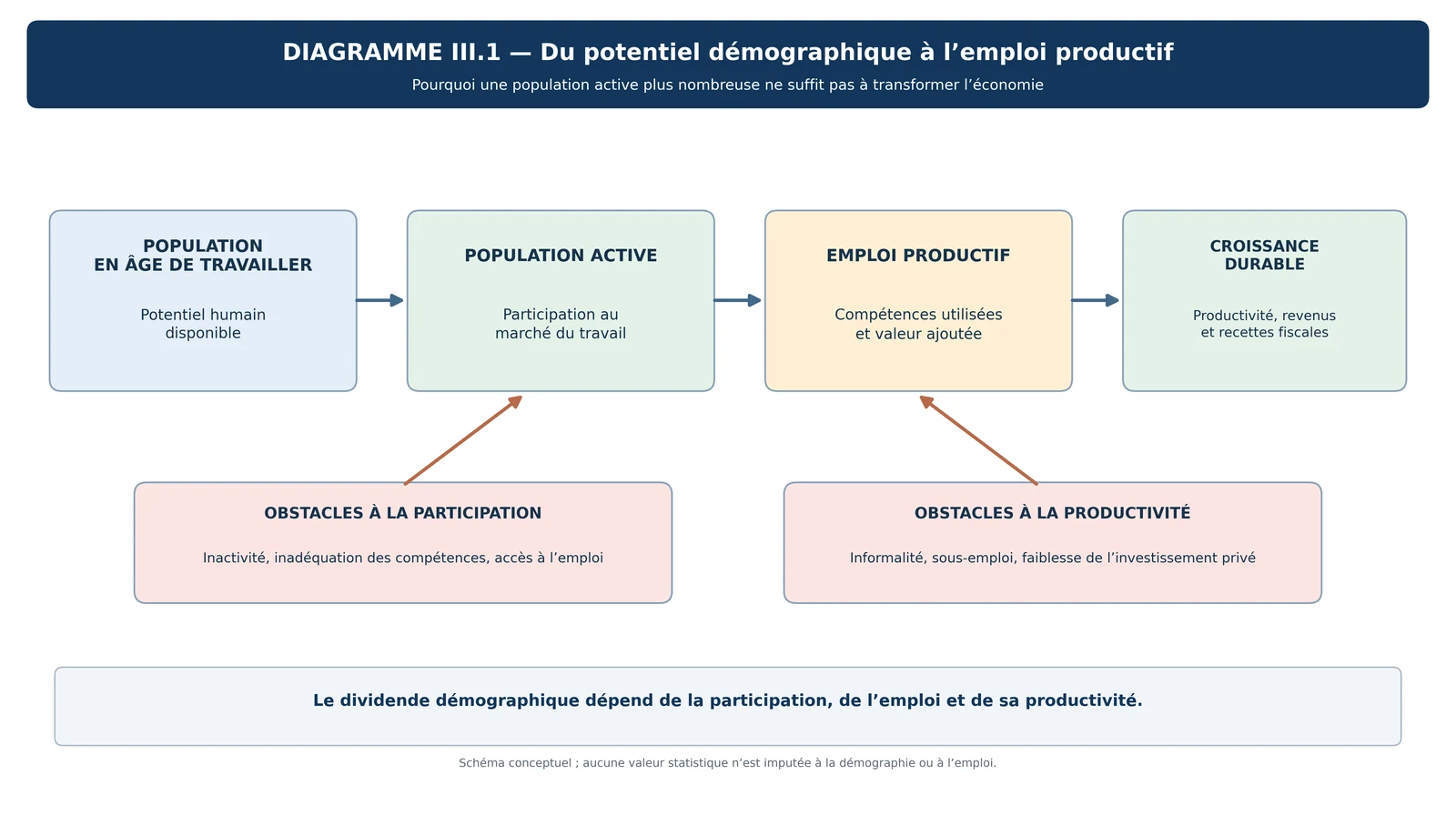 Du potentiel démographique à l'emploi productif : population en âge de travailler, population active, emploi productif et croissance durable