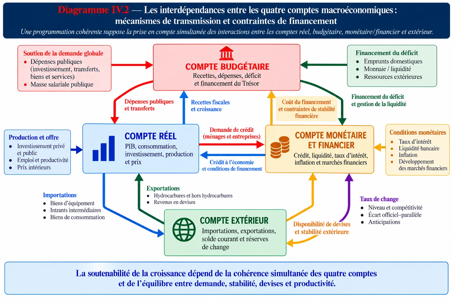 Interdépendances entre les comptes réel, budgétaire, monétaire et extérieur de l'économie algérienne
