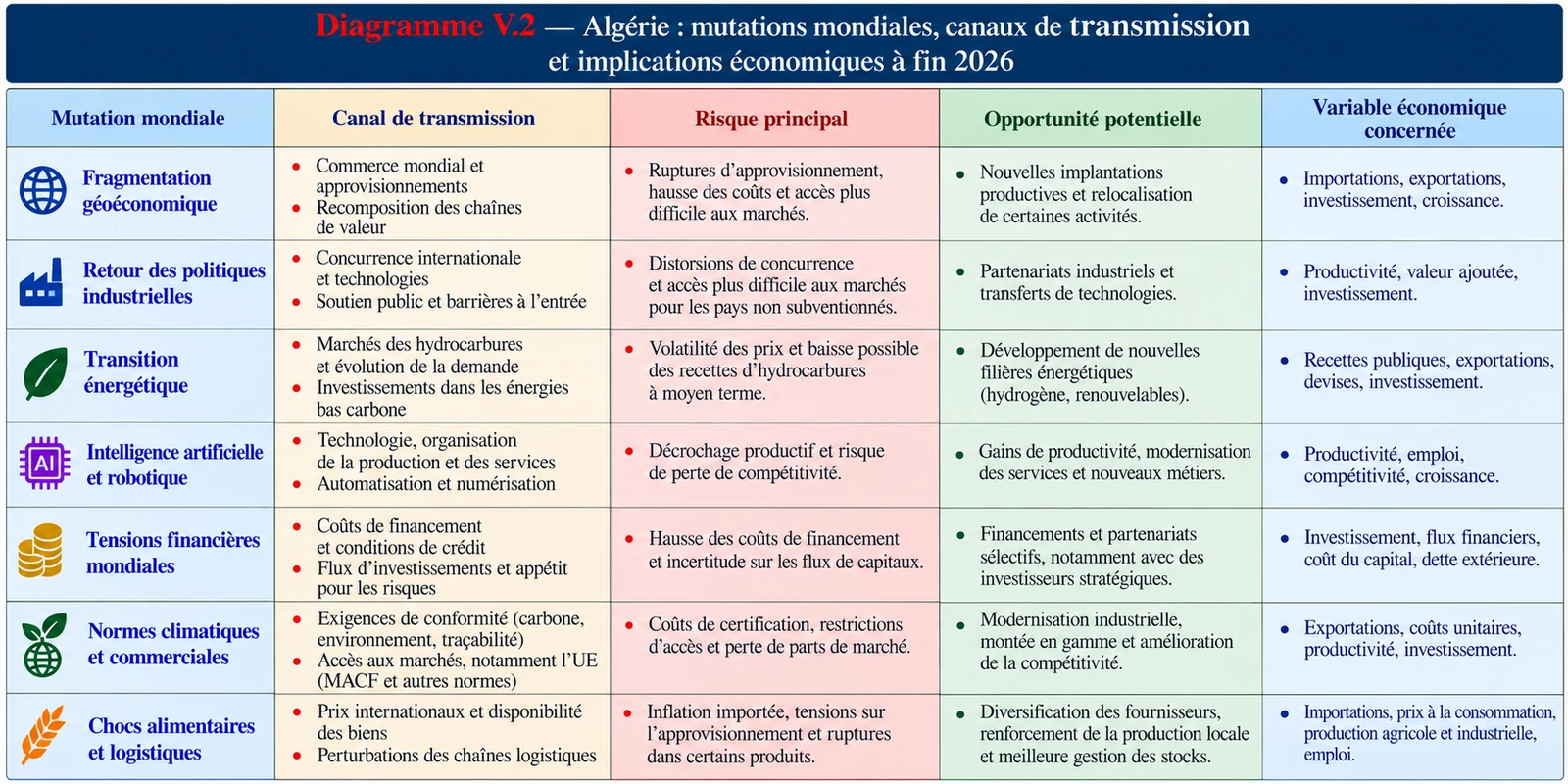 Mutations mondiales, canaux de transmission, risques et opportunités pour l'économie algérienne