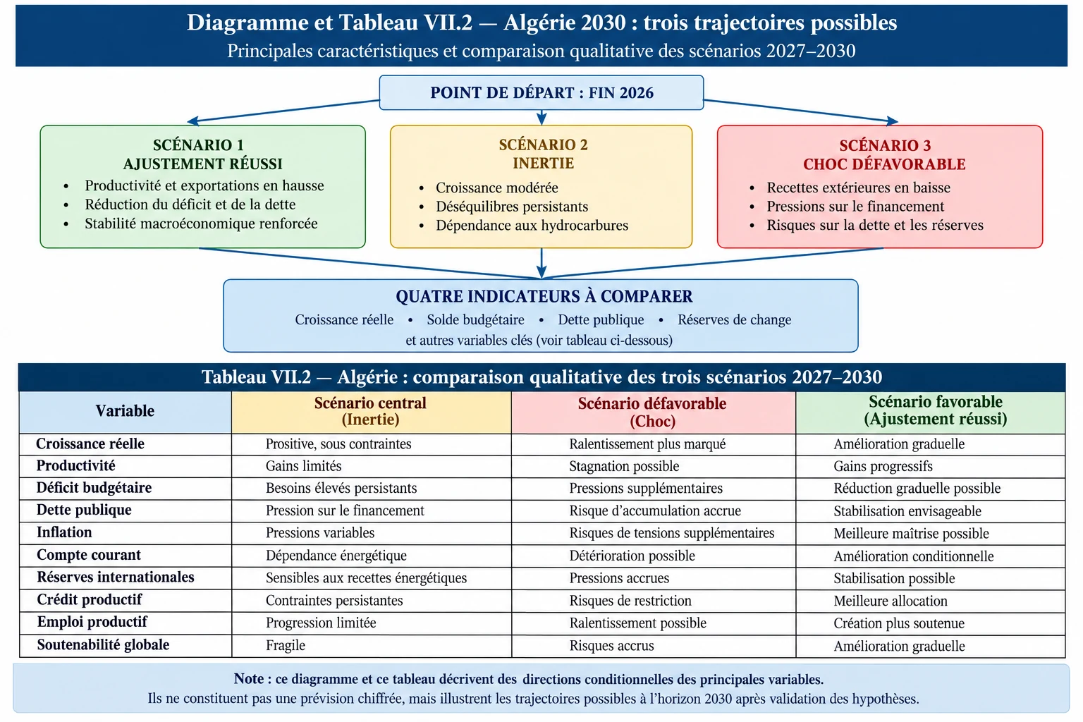 Trois scénarios pour l'économie algérienne à l'horizon 2030 : inertie, choc défavorable et ajustement réussi