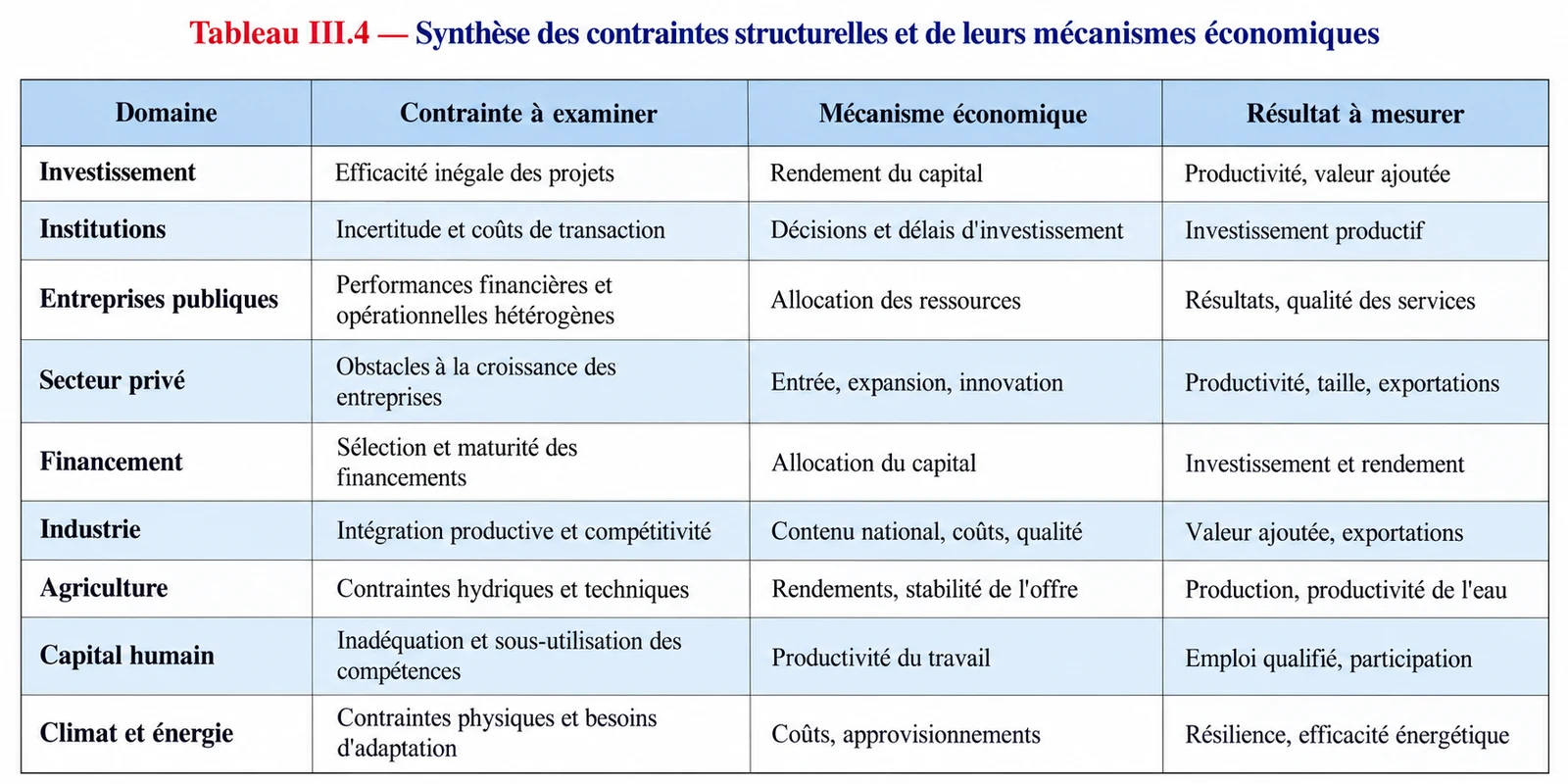 Tableau de synthèse des contraintes structurelles de l'économie algérienne et de leurs mécanismes, de l'investissement au climat