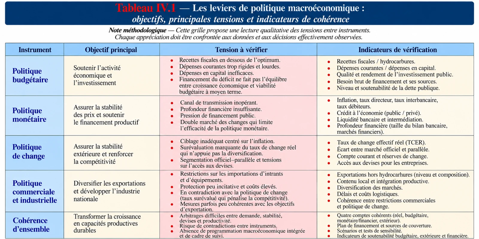 Tableau des leviers de politique macroéconomique en Algérie : objectifs, tensions à vérifier et indicateurs de cohérence
