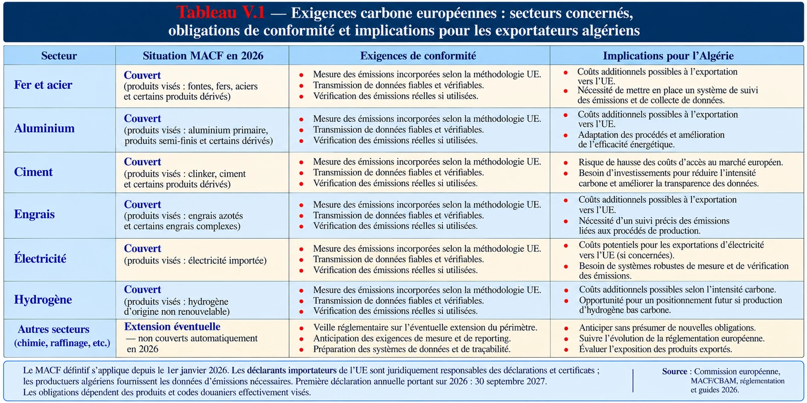 Mécanisme d'ajustement carbone aux frontières de l'Union européenne : secteurs couverts et implications pour les exportateurs algériens