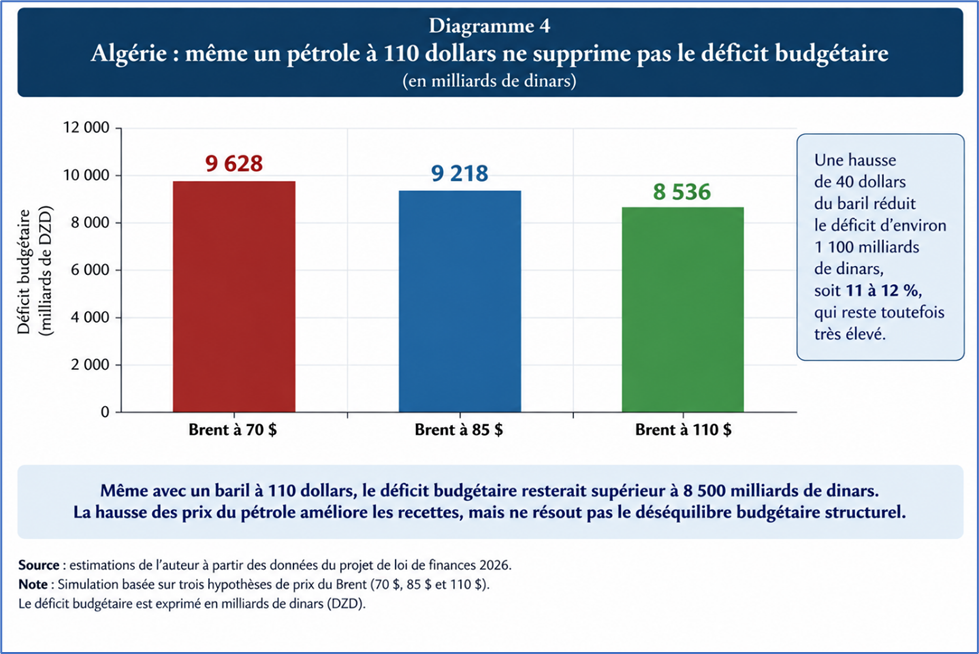 Algérie : même un pétrole à 110 dollars ne supprime pas le déficit budgétaire