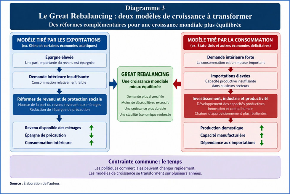 Great Rebalancing : deux modèles de croissance à transformer