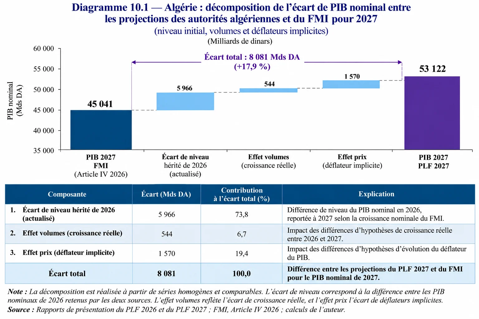 Décomposition de l'écart de 8 081 milliards de dinars entre le PLF 2027 et le FMI : 73,8 % hérités du niveau de 2026, 6,7 % de la croissance réelle, 19,4 % des prix