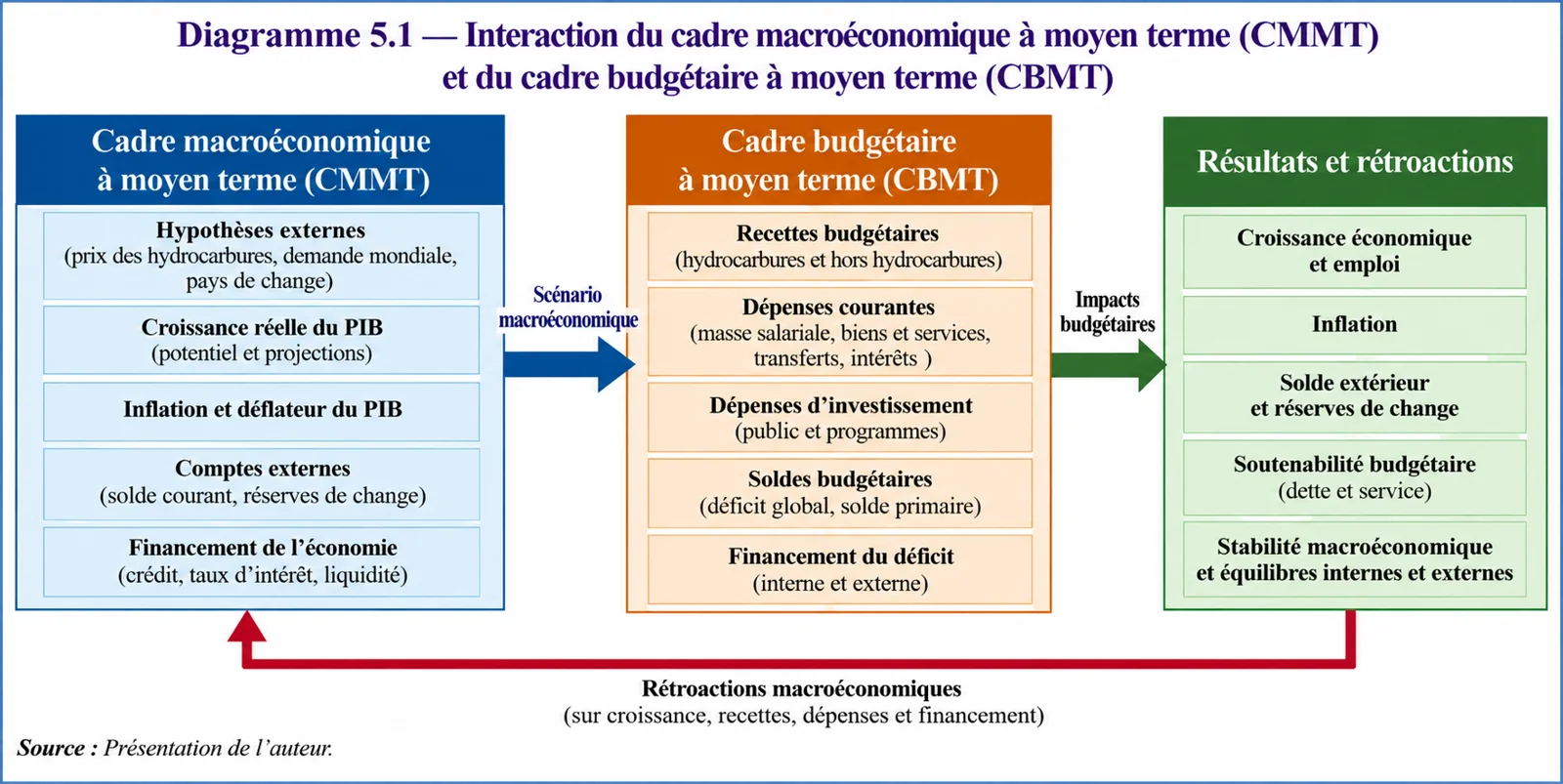 Schéma des interactions entre cadre macroéconomique à moyen terme, cadre budgétaire à moyen terme et résultats économiques