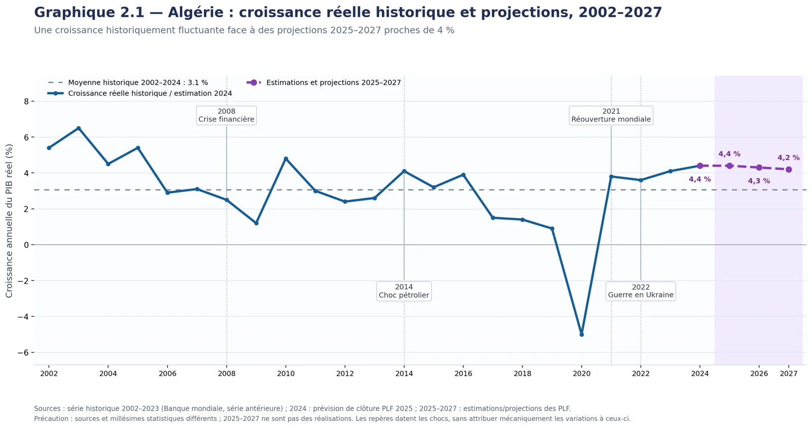 Courbe de la croissance réelle de l'Algérie de 2002 à 2024 et projections 2025 à 2027 proches de 4,2 à 4,4 %