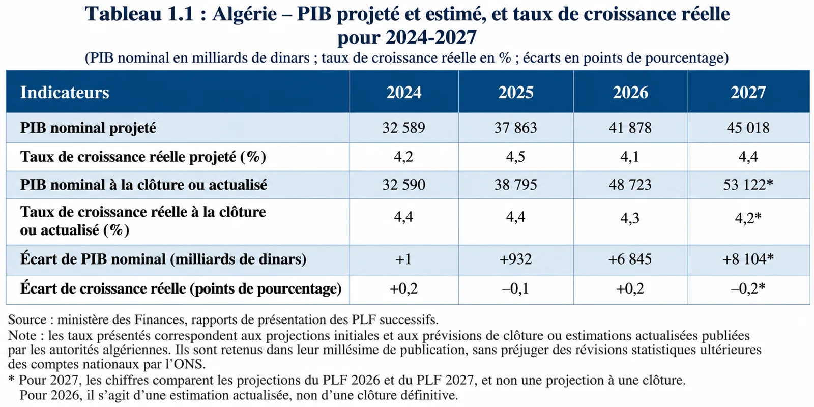 PIB nominal projeté et actualisé de 2024 à 2027 et taux de croissance réelle, écarts de croissance limités à 0,2 point