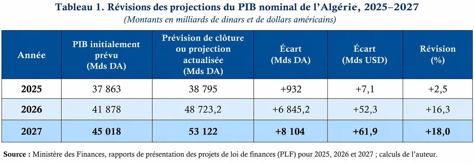 Révisions du PIB nominal de l'Algérie entre projections initiales et actualisées : +2,5 % en 2025, +16,3 % en 2026, +18 % en 2027