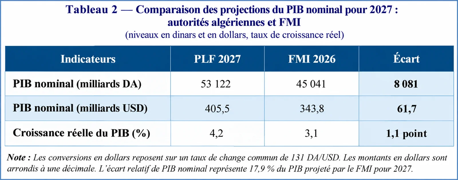 PIB nominal 2027 : 405,5 milliards de dollars selon le PLF 2027 contre 343,8 selon le FMI, un écart de 61,7 milliards, croissance réelle de 4,2 % contre 3,1 %