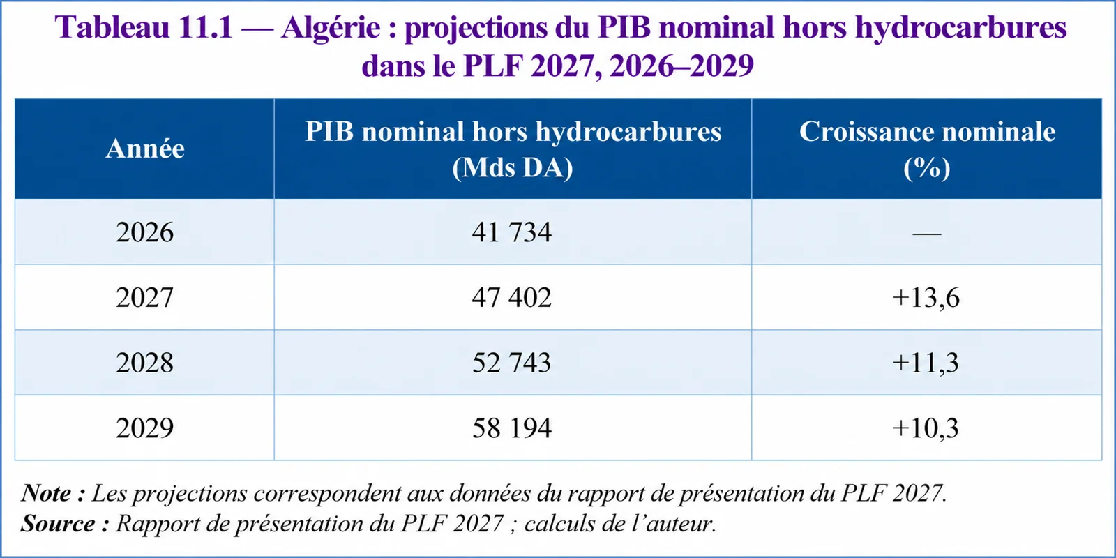 PIB nominal hors hydrocarbures projeté de 2026 à 2029 : +13,6 % en 2027, de 41 734 à 58 194 milliards de dinars