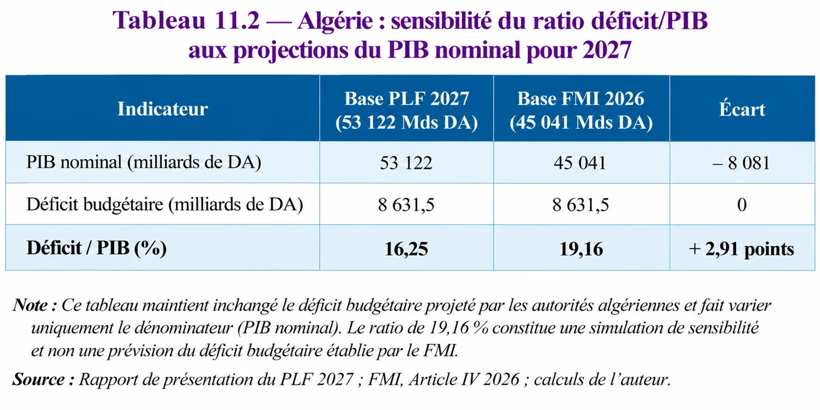 Sensibilité du ratio déficit/PIB 2027 : 16,25 % avec le PIB du PLF, 19,16 % avec celui du FMI, pour un même déficit de 8 631,5 milliards