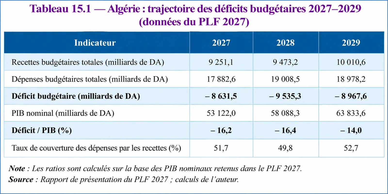 Trajectoire budgétaire 2027-2029 : déficits de 16,2 %, 16,4 % et 14 % du PIB, couverture des dépenses entre 49,8 % et 52,7 %