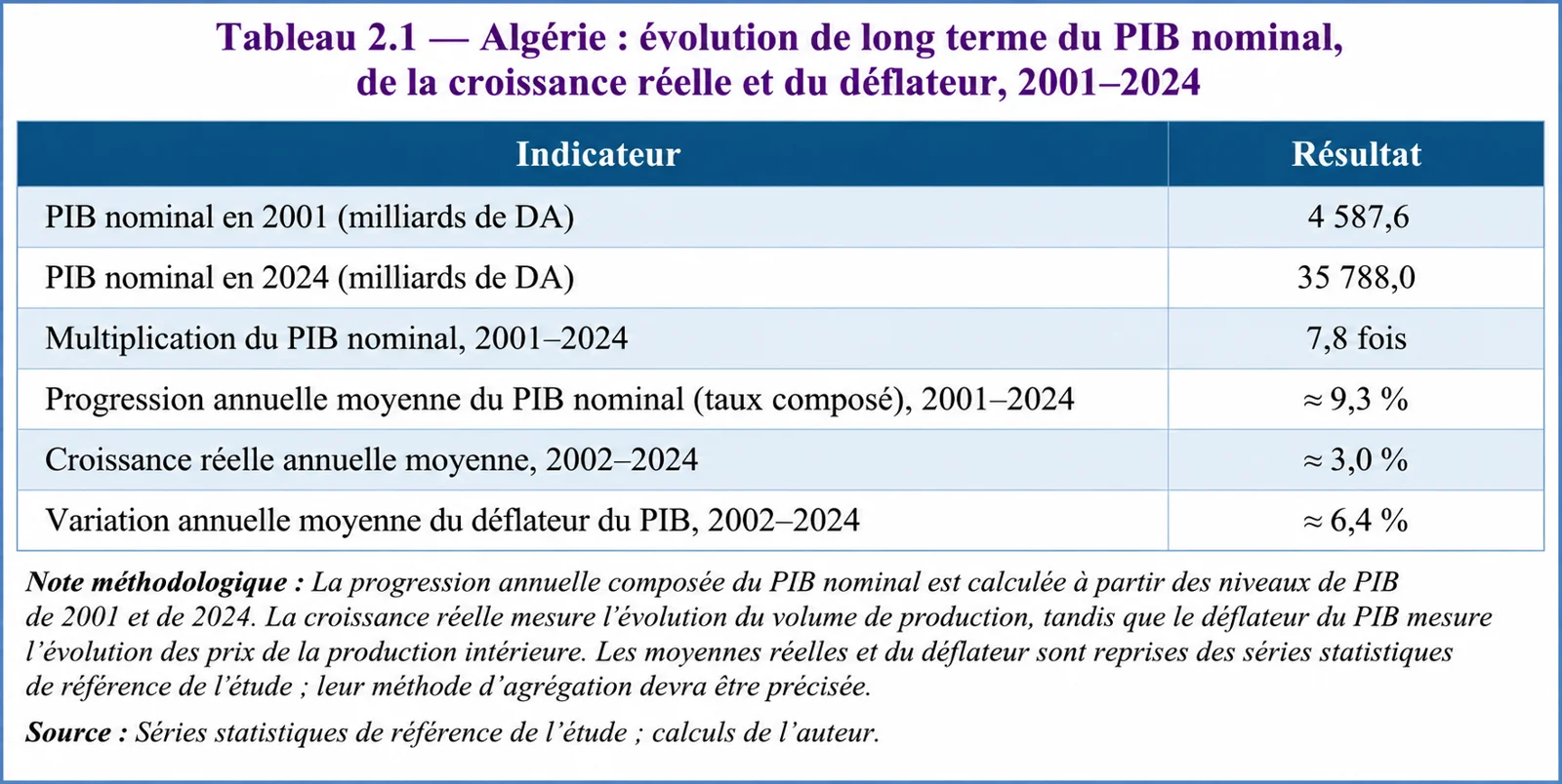 PIB nominal de l'Algérie de 2001 à 2024 : multiplié par 7,8, croissance réelle moyenne d'environ 3 %, déflateur moyen de 6,4 %