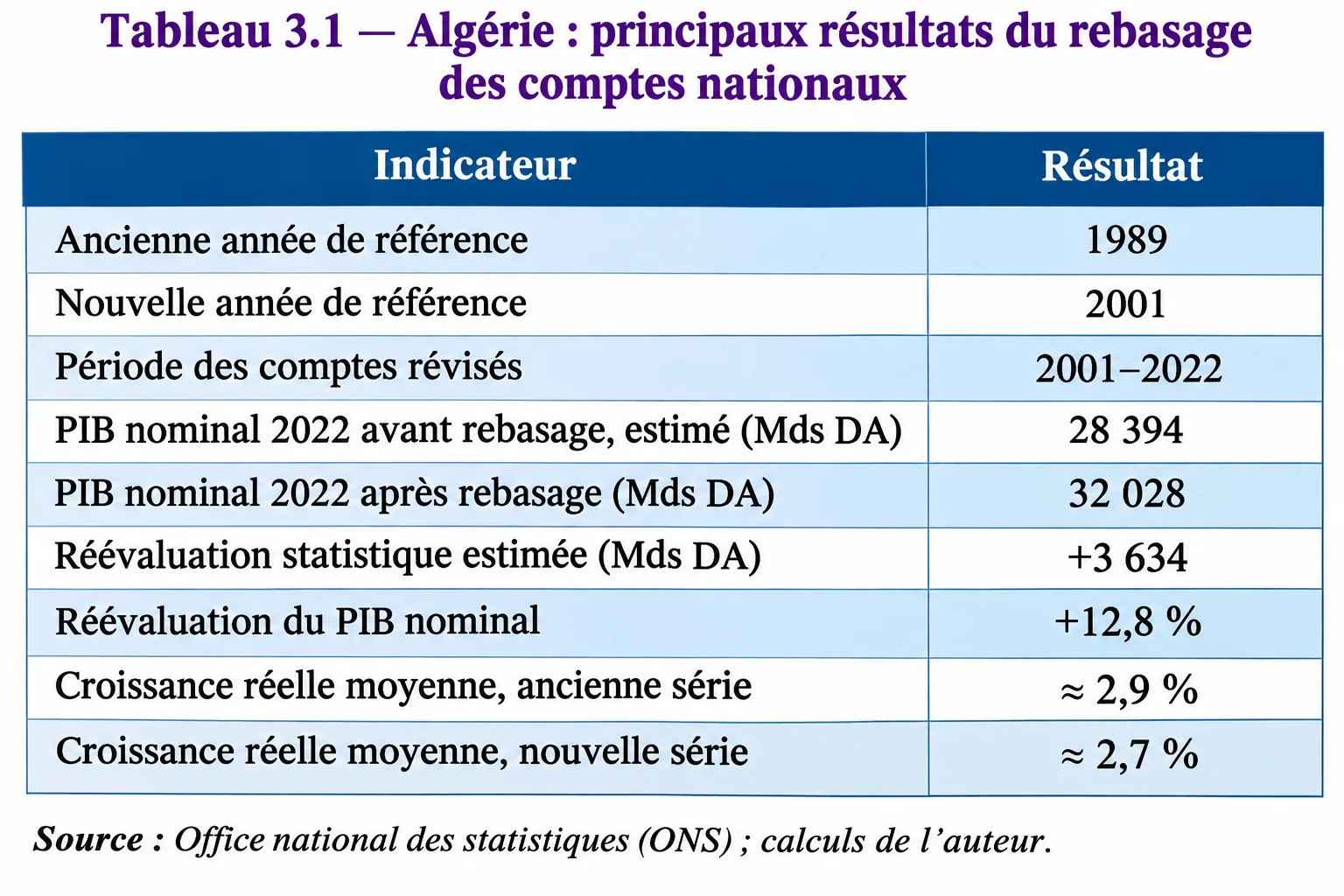 Résultats du rebasage des comptes nationaux : passage à la base 2001, PIB 2022 réévalué de 12,8 % à 32 028 milliards de dinars