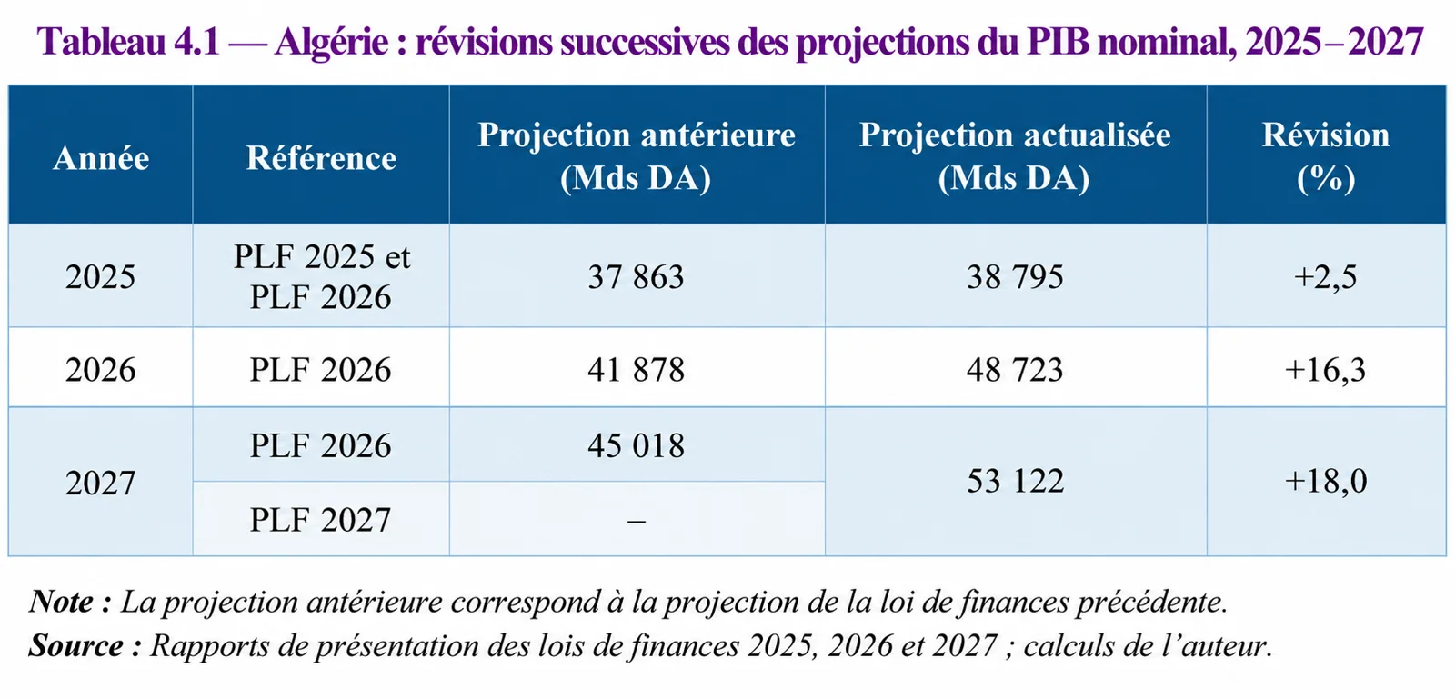 Révisions successives des projections du PIB nominal de 2025 à 2027 entre lois de finances