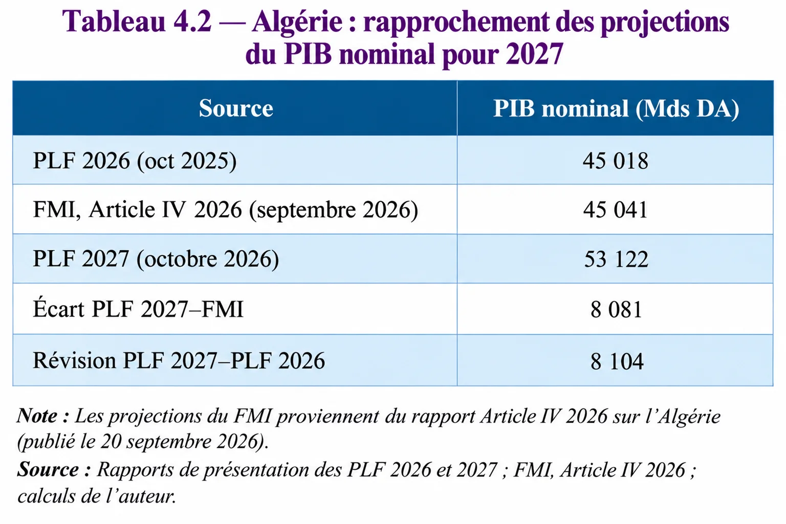 Projections du PIB nominal 2027 : 45 018 milliards dans le PLF 2026, 45 041 pour le FMI, 53 122 dans le PLF 2027