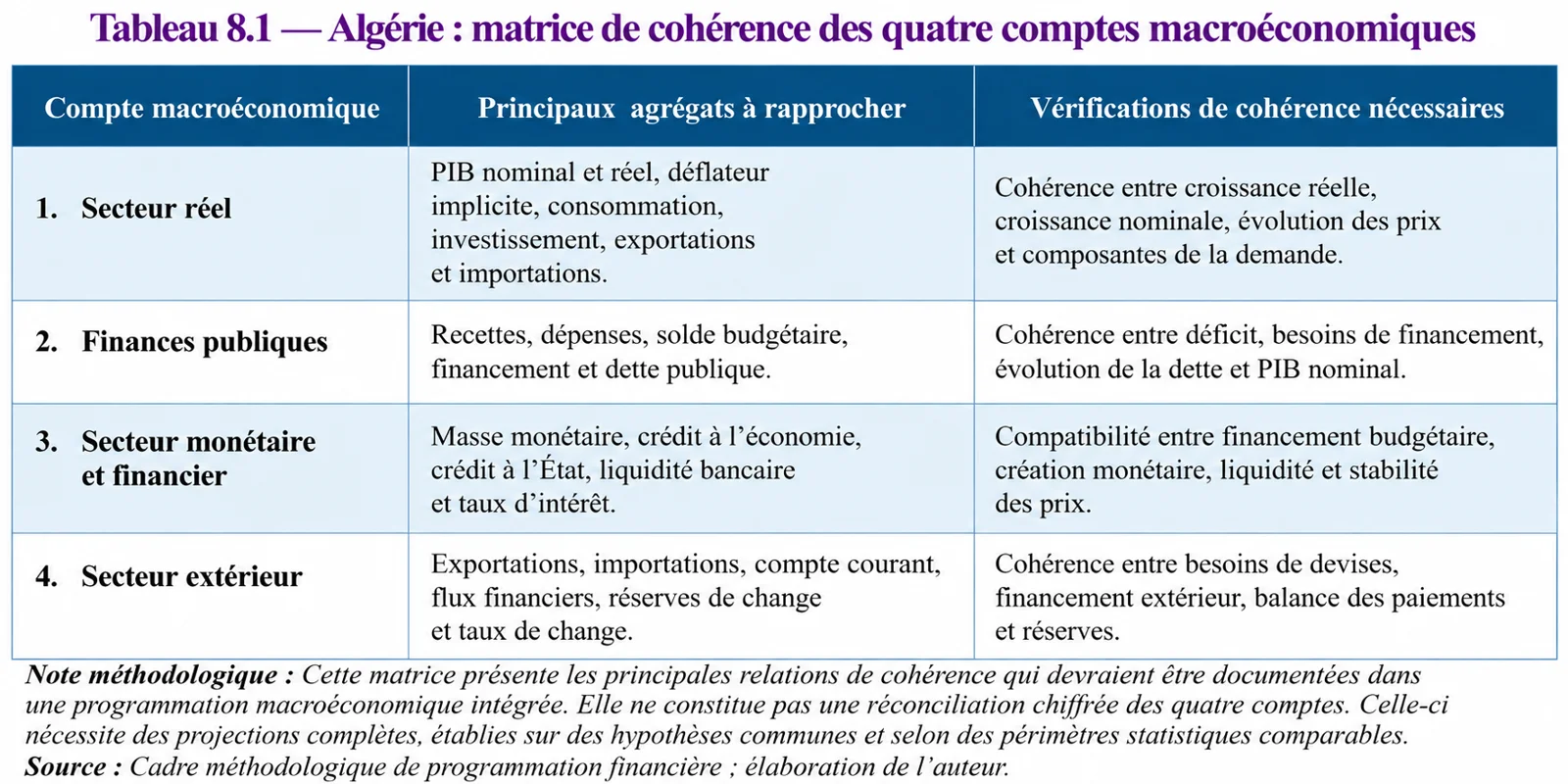 Matrice de cohérence des quatre comptes macroéconomiques : secteur réel, finances publiques, monnaie et secteur extérieur
