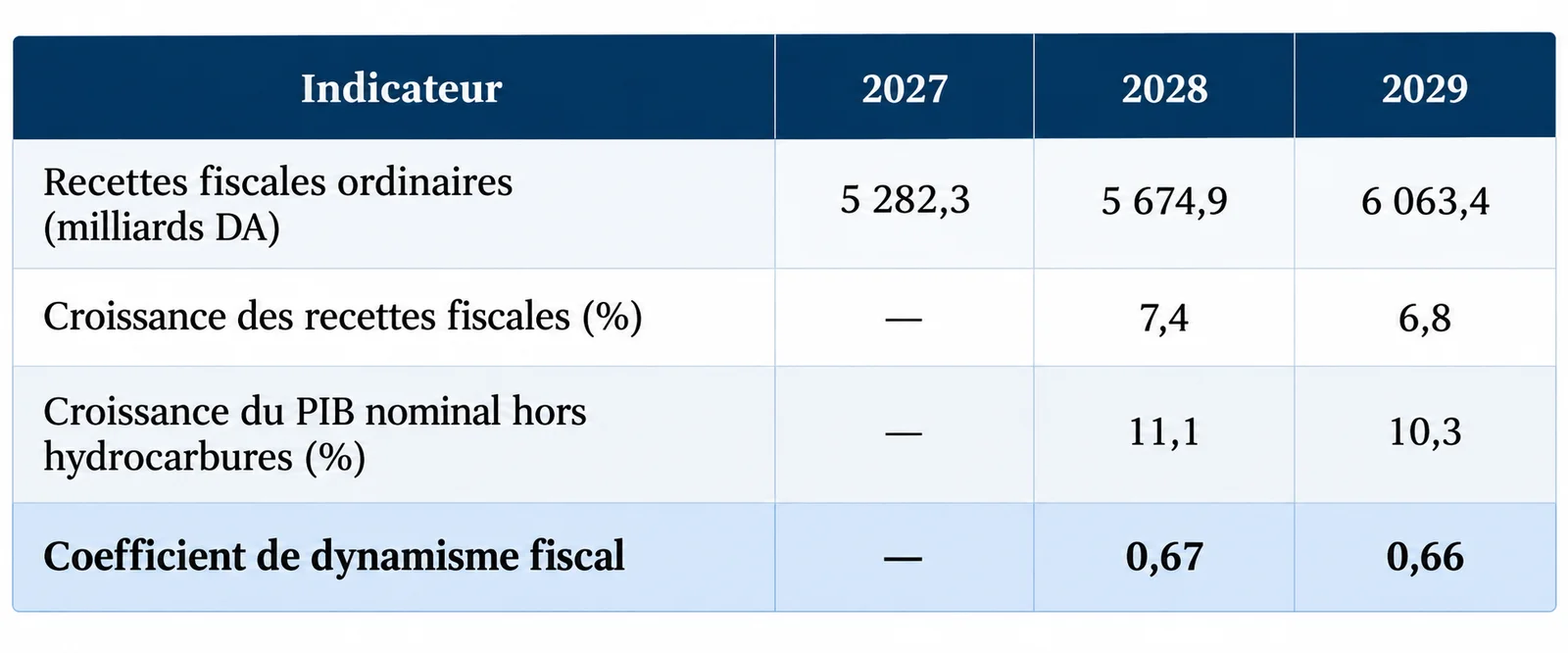 Annexe dynamisme fiscal