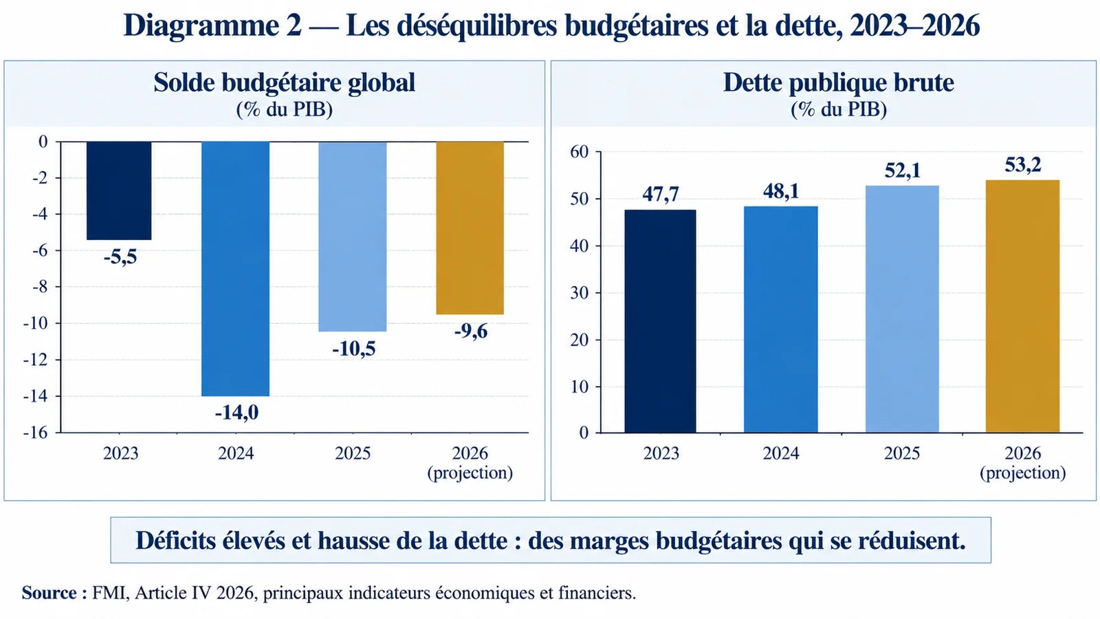 Déséquilibres budgétaires et la dette 2023-2026