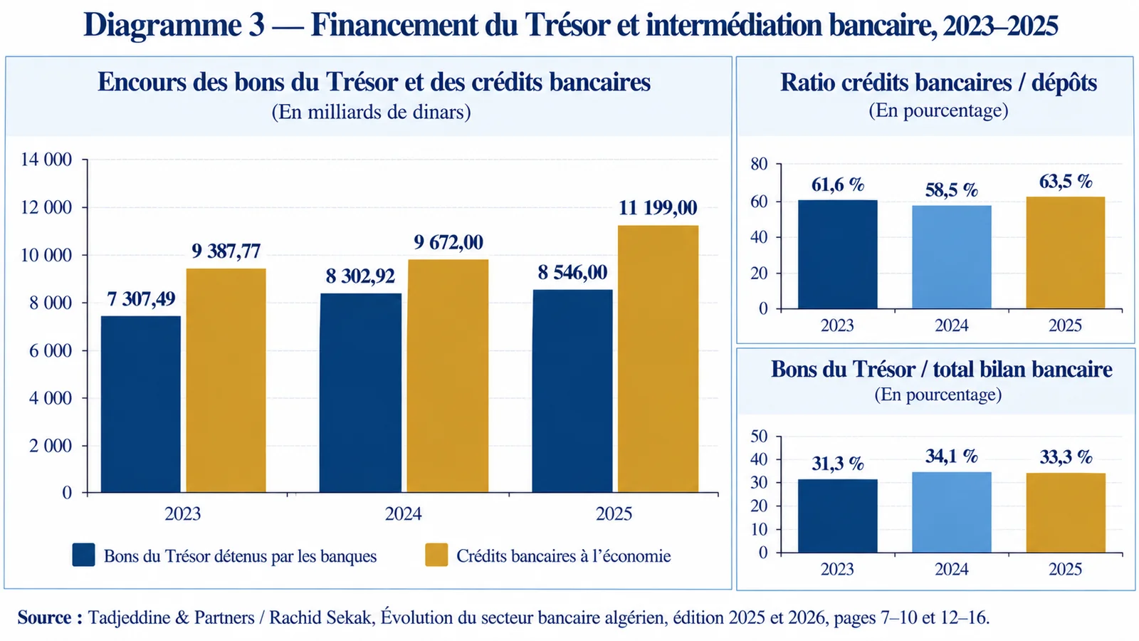 Financement du Trésor et intermédiation bancaire 2023-2025