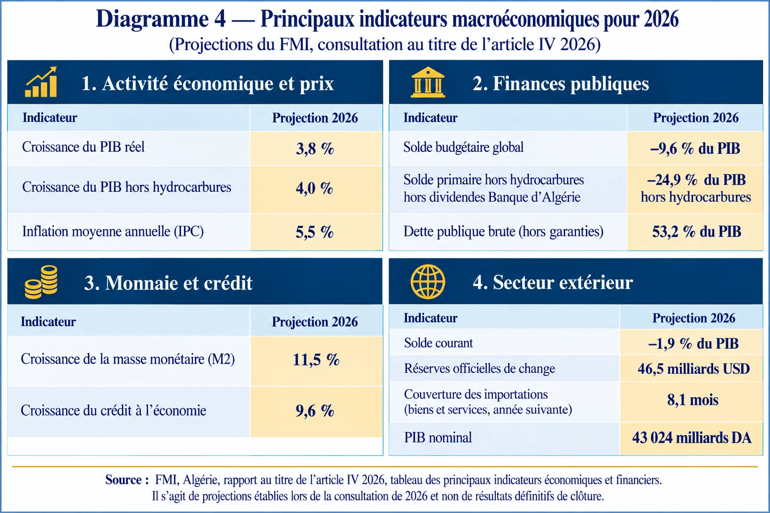 Principaux indicateurs macroéconomiques pour 2026