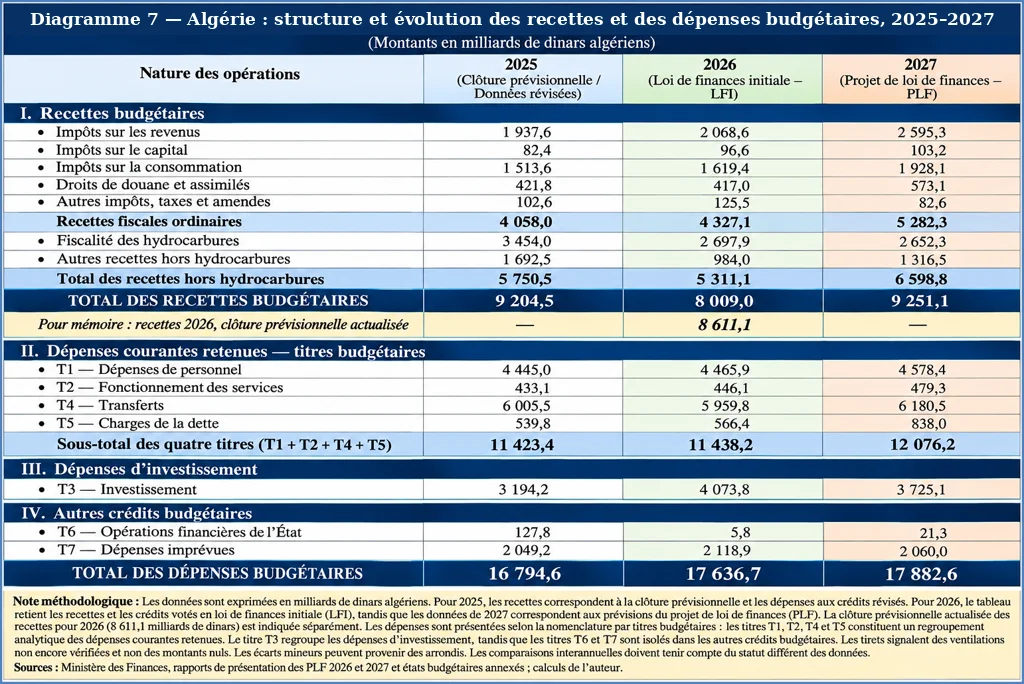 Structure et évolution des recettes et dépenses budgétaires 2025-2027