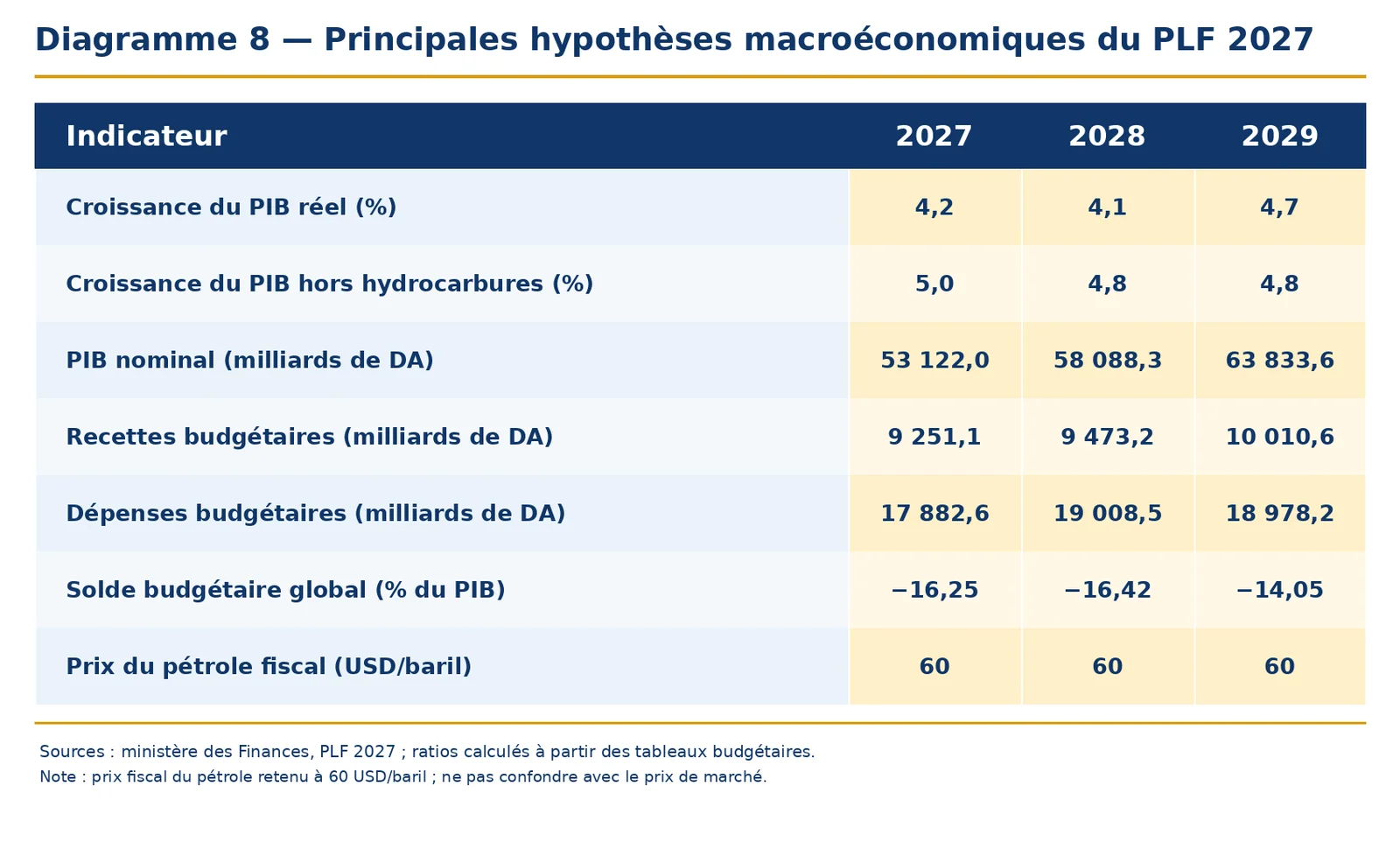 Principales hypothèses macroéconomiques du PLF 2027