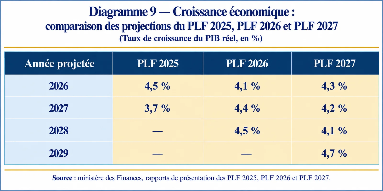 Croissance économique : comparaison des projections du PLF 2025, PLF 2026 et PLF 2027