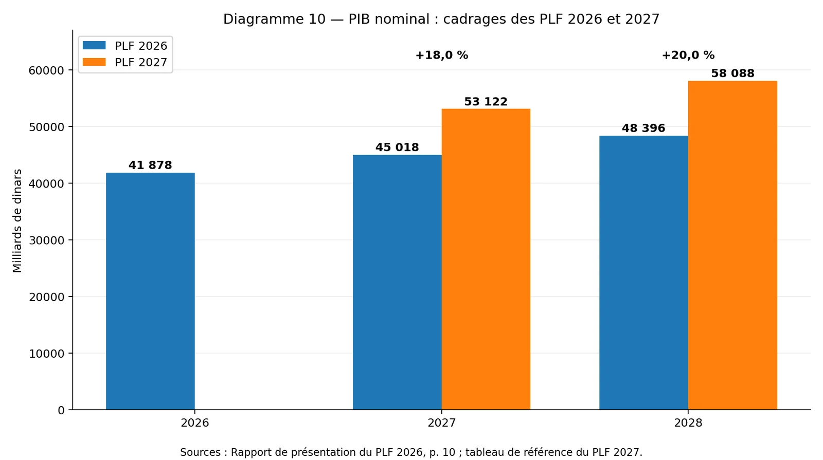 PIB nominal : cadrages des PLF 2026 et PLF 2027