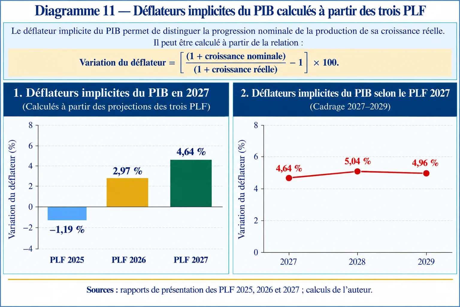 Déflateurs implicites du PIB calculés à partir des trois PLF