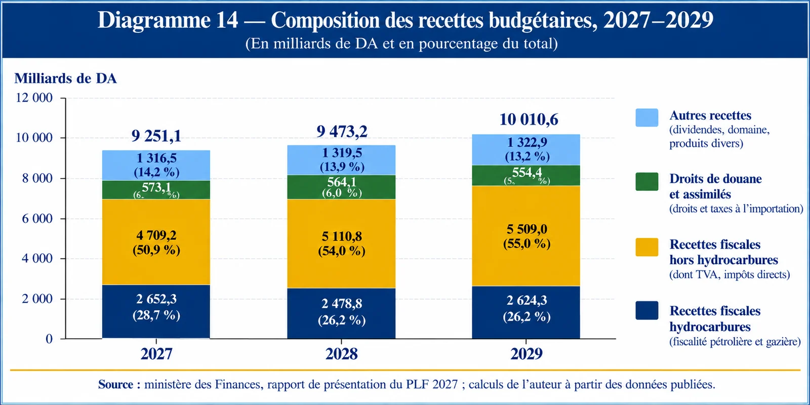 Compositions des recettes budgétaires 2027-2029