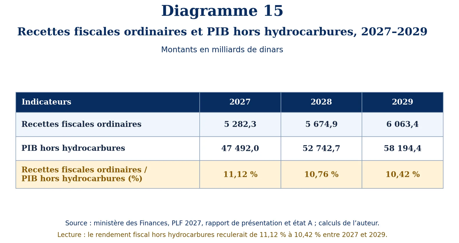 Recettes ficales ordinaires et PIB hors hydrocarbures 2027-2029