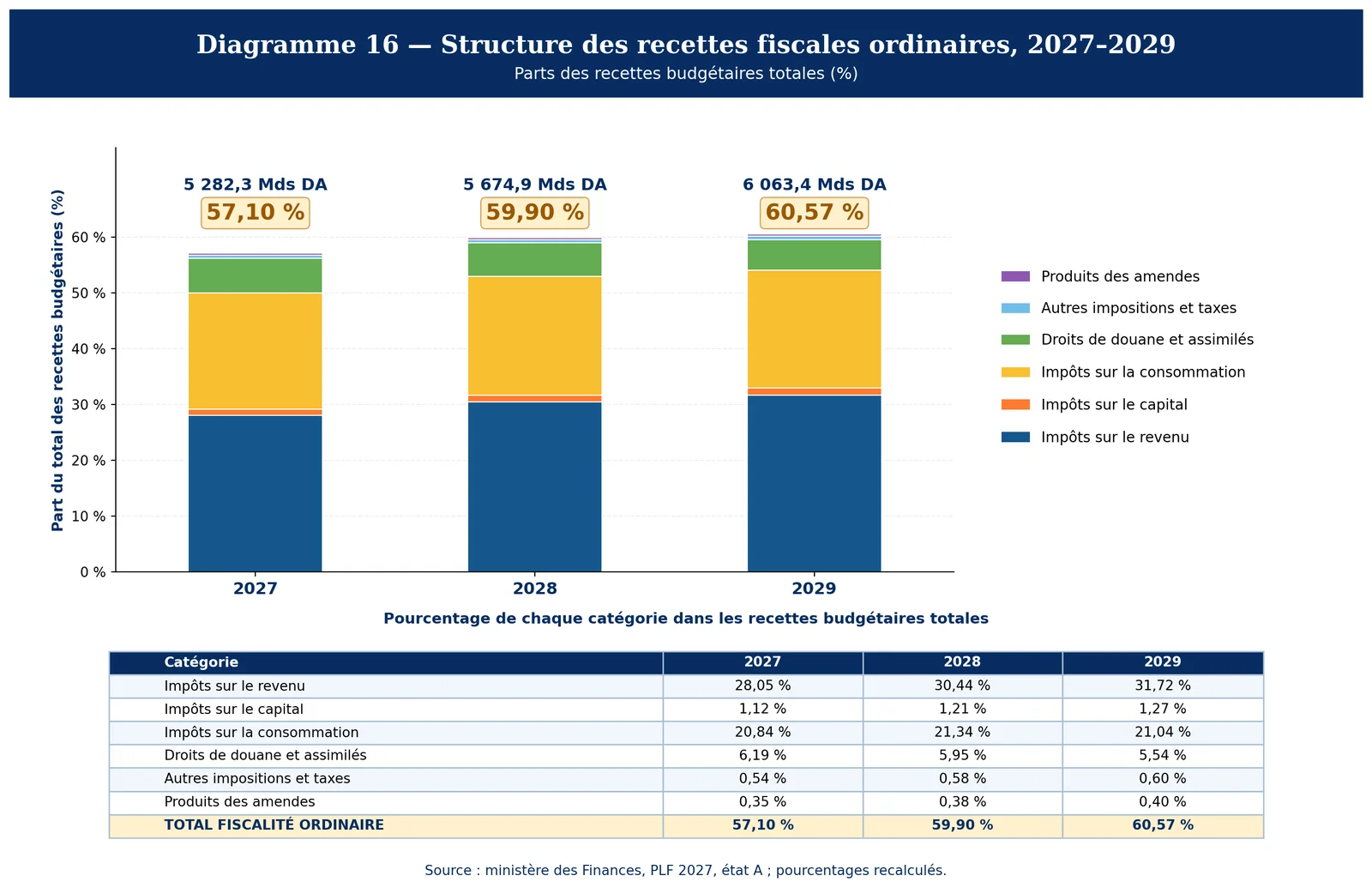 Structure des recettes fiscales ordinaires, 2027-2029