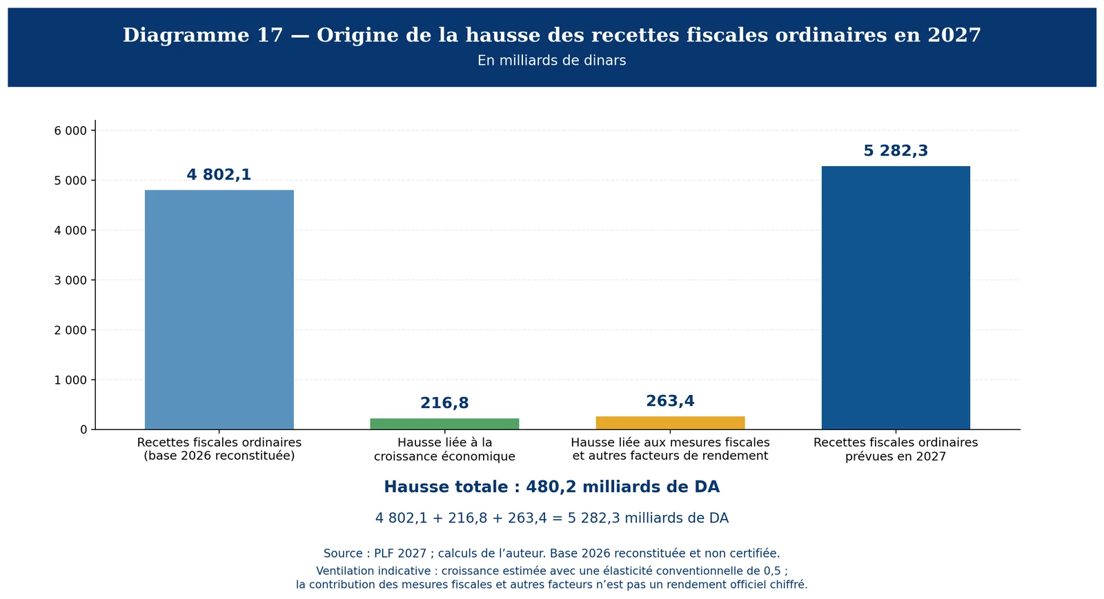 Origine de la hausse des recettes fiscales ordinaires en 2027