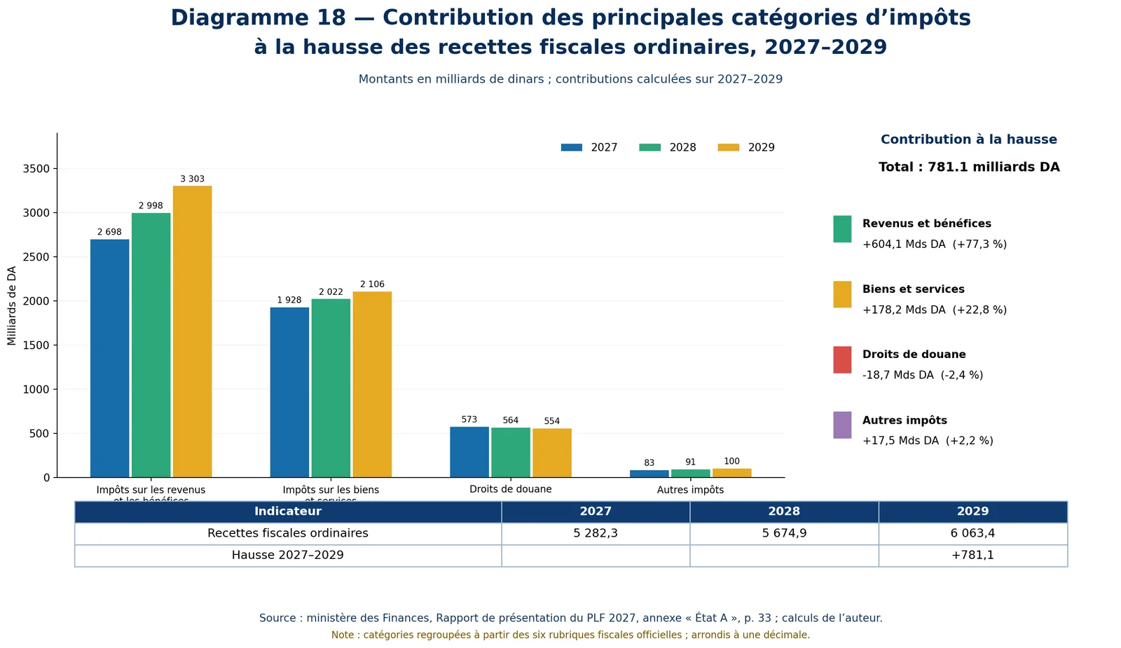 Contribution des principales catégories d'impôts à la hausse des recettes fiscales ordinaires, 2027-2029
