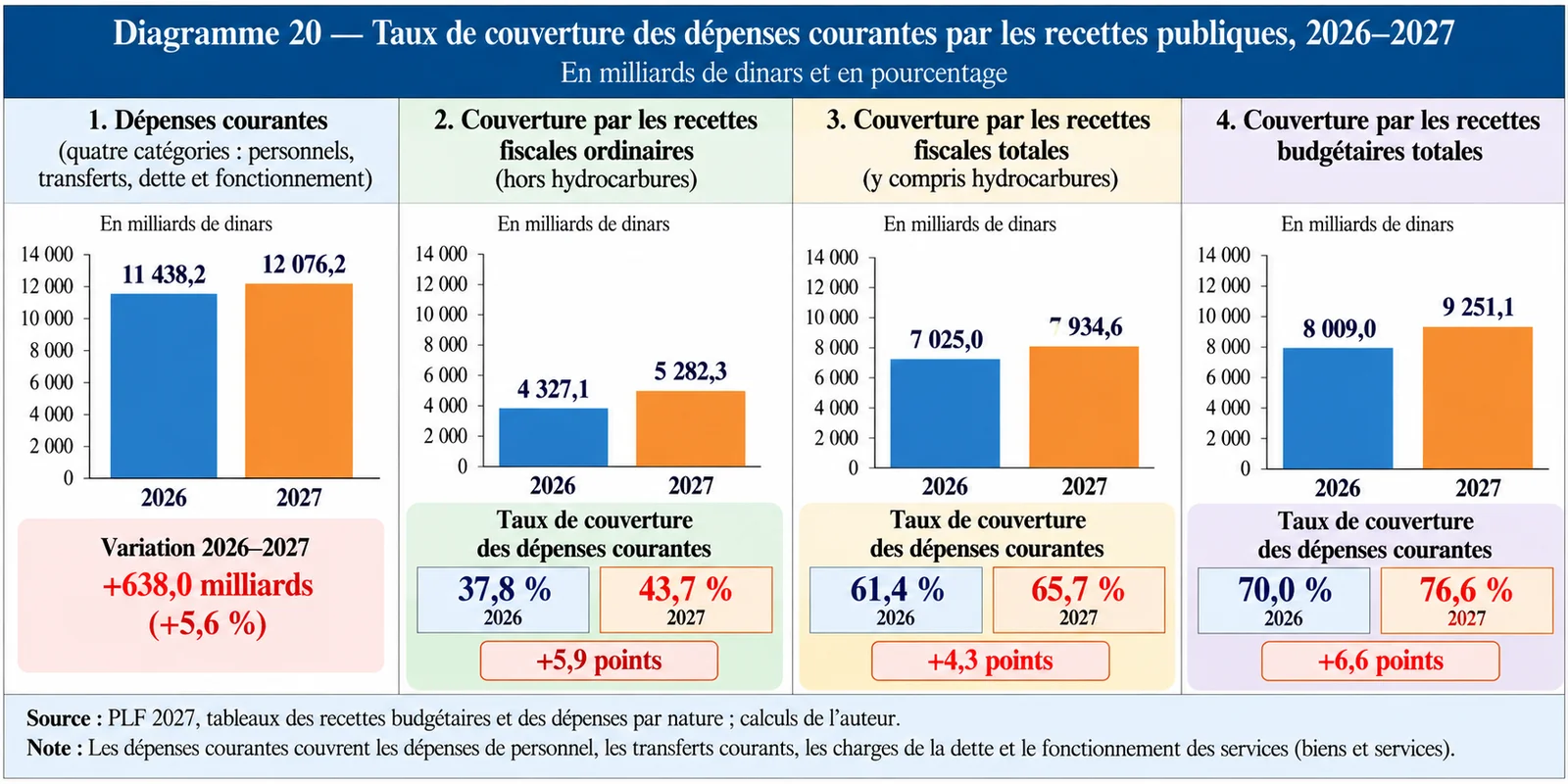 Taux de couverture des dépenses courantes par les recettes publiques 2026-2027