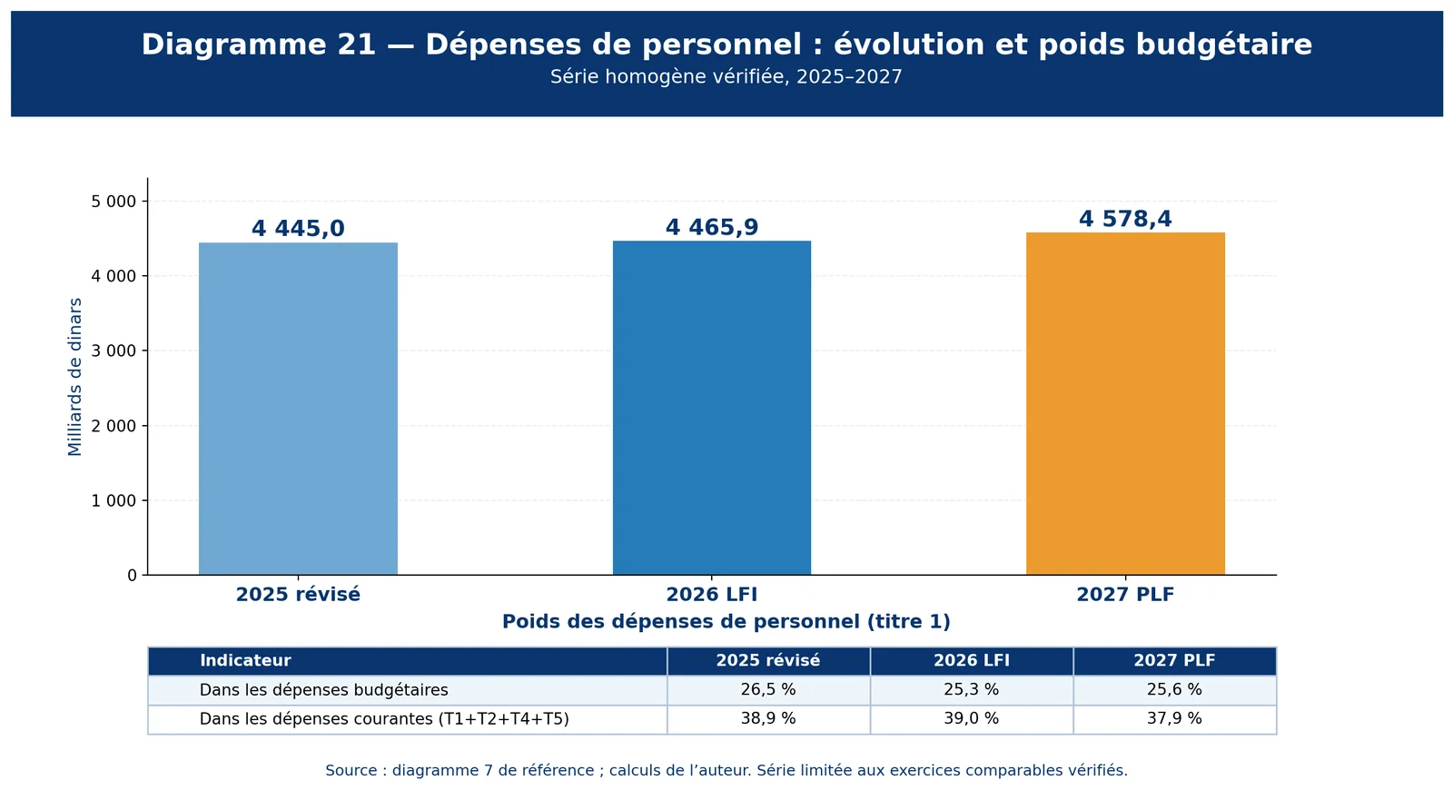 Dépenses de personnel : évolution et poids budgétaire