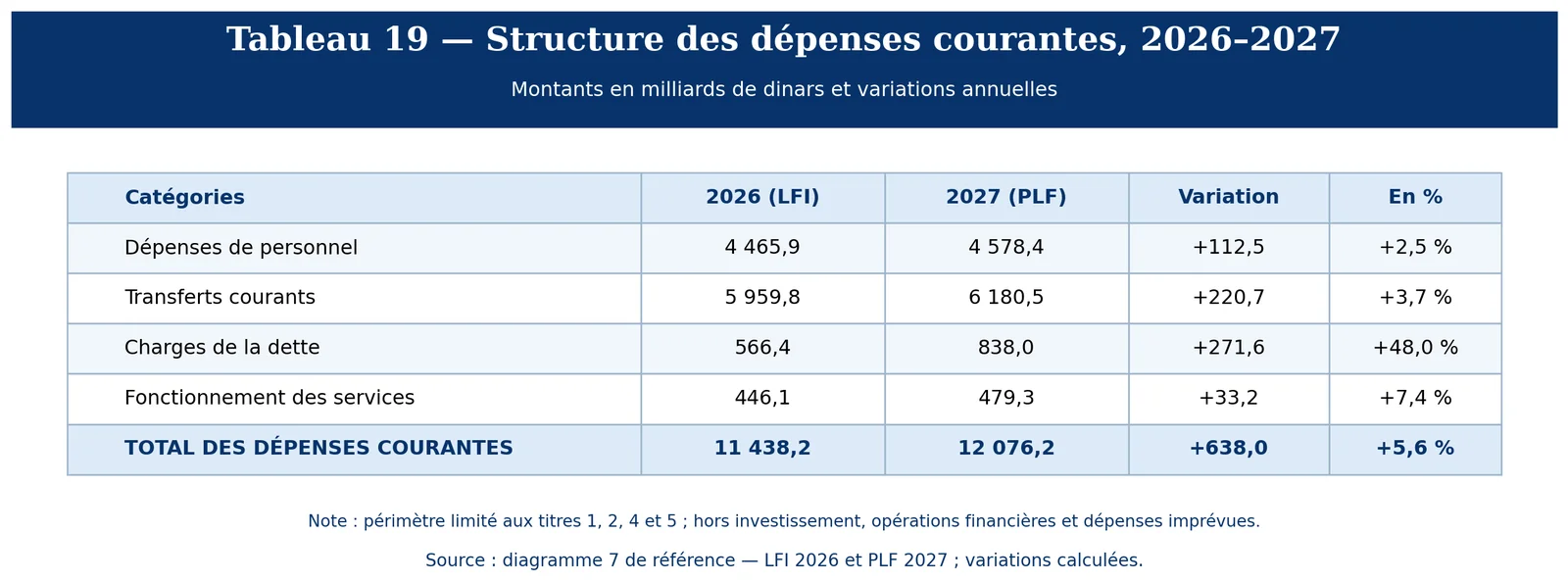 Structure des dépernses courantes 2026-2027